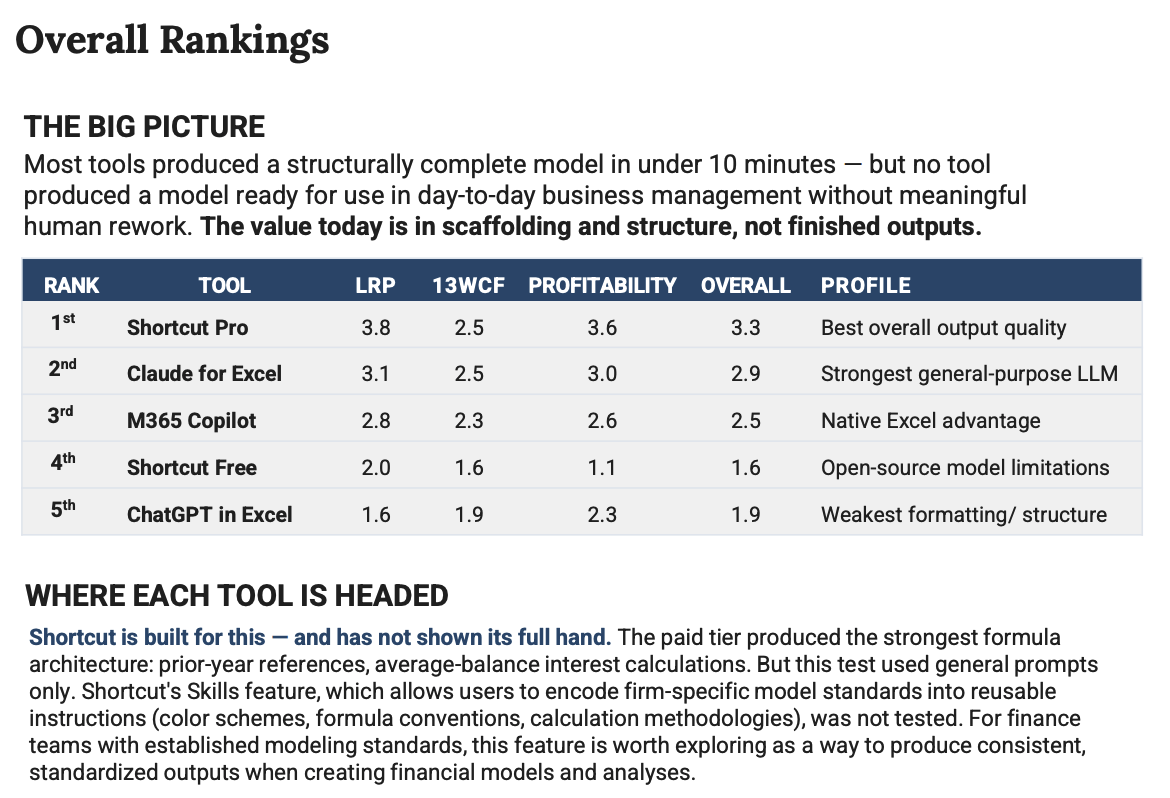 Shortcut Ranked Top Excel AI Agent Ahead of Claude for Excel by Ankura Office of the CFO